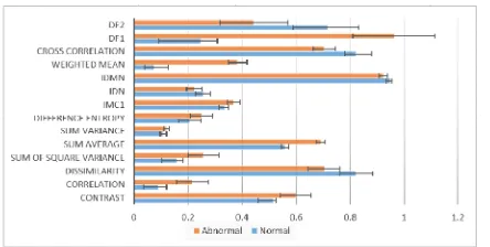 FIGURE 6. Extracted features (mean ± standard deviation) of normal andpathological MRI brain scans.