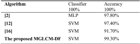 TABLE 3. The performances of proposed DF and other pre-trained deeplearning networks using same collected image dataset.