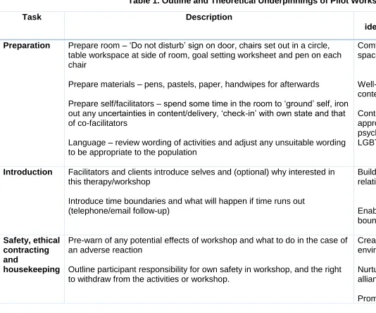 Table 1. Outline and Theoretical Underpinnings of Pilot Workshop  