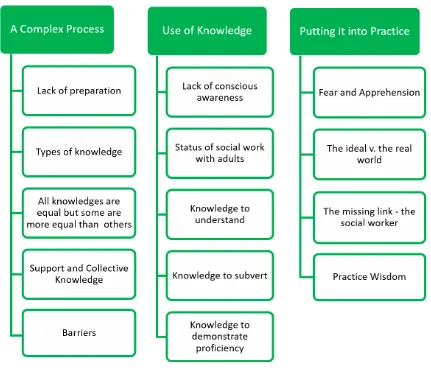 Figure 1. Superordinate themes supported by subordinate themes identified from the conversations 