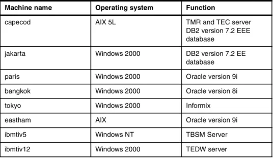 Table 1-1 shows the list of the software installed in the machines. 