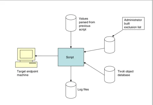 Figure 2-3   Automated endpoint installation script: Process flow