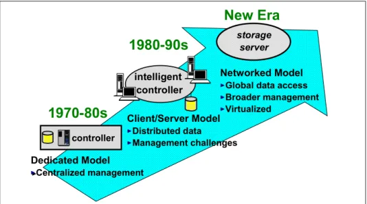 Figure 2-1   The evolution of storage architecture