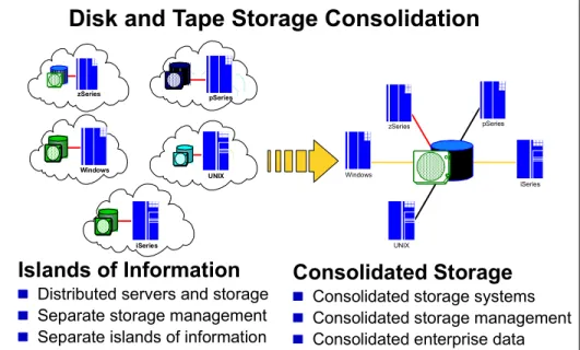 Figure 2-2 illustrates the consolidation movement from the distributed islands of  information to a single heterogeneous configuration.