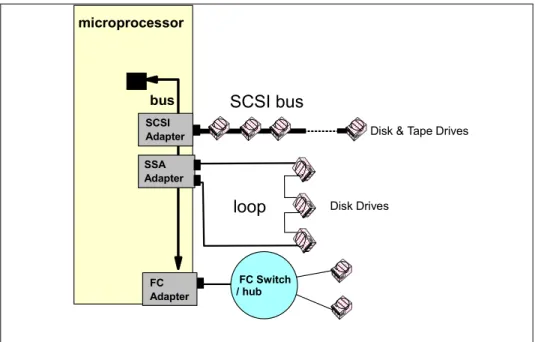 Figure 2-5   pSeries processor-to-storage interconnections