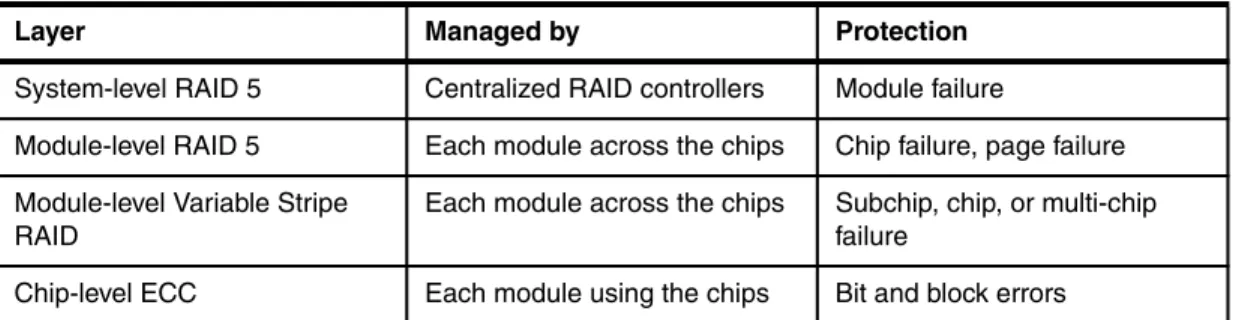 Table 1-7 details the data protection layers of the IBM FlashSystem 820 storage system.