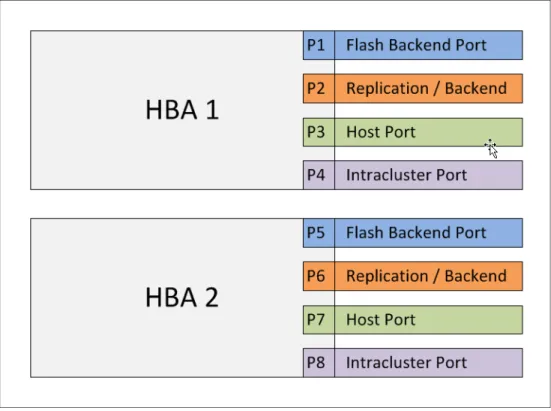 Figure 2-1   Suggested port assignment for a single SVC node with two HBA cards