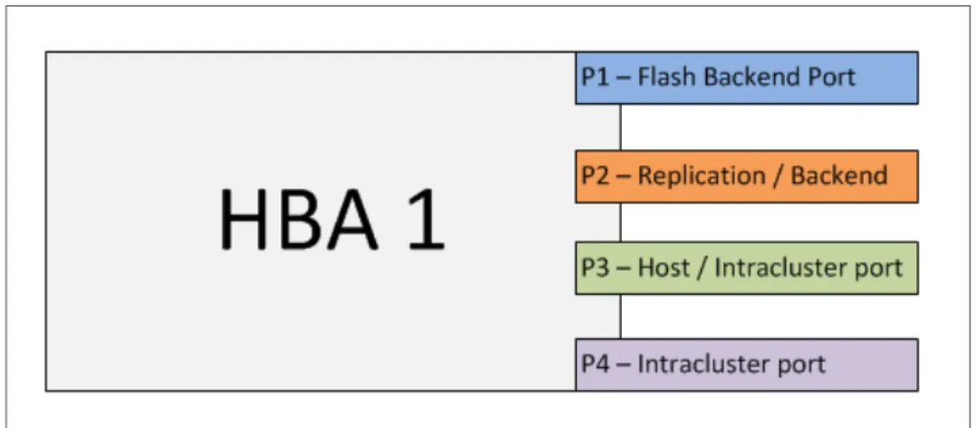 Figure 2-2   Suggested port assignment for a single SVC node with one HBA card