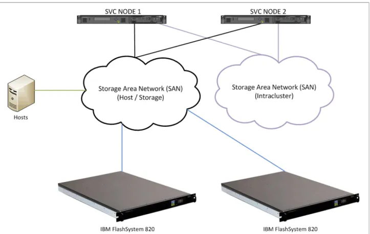 Figure 2-4   A high-level overview of the all FlashSystem and SVC solution