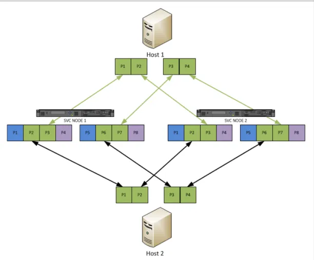 Figure 2-5 shows an example of using SVC ports 2, 6, 3, and 7 for host traffic.