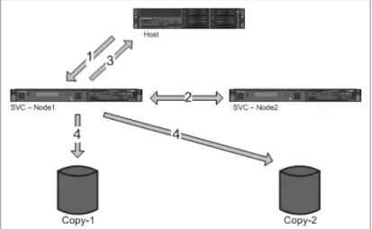 Figure 2-11   Data flow for write I/O processing in a mirrored volume in SVC