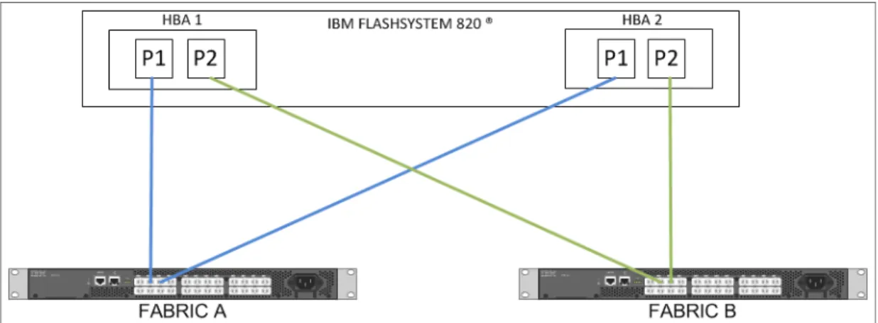 Figure 3-4   Cabling diagram based on dedicated port groups and dual fabrics
