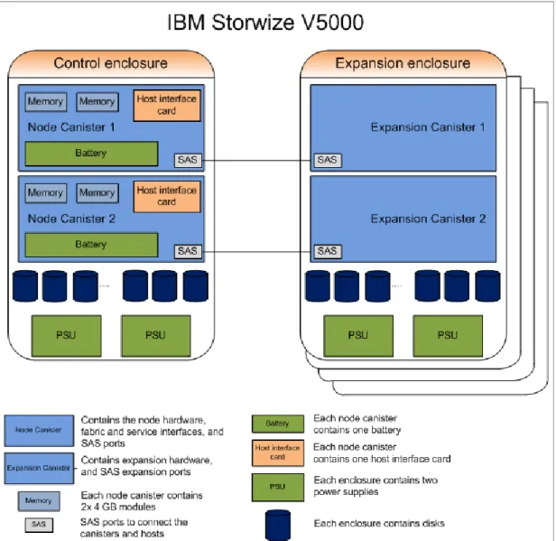 Figure 1-3 shows an overview of the hardware components of the IBM Storwize V5000  solution.