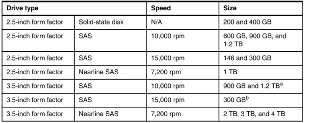 Table 1-3 shows the IBM Storwize V5000 Disk Drive types that are available at the time of  writing.