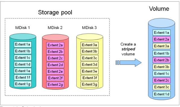 Figure 1-9 shows how a striped volume is allocated, assuming 10 extents are required.