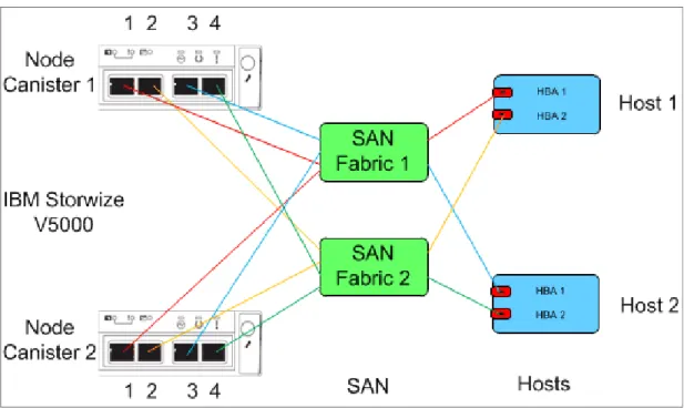 Figure 2-2 shows how to cable devices to the SAN. Refer to this example as the zoning is  described.