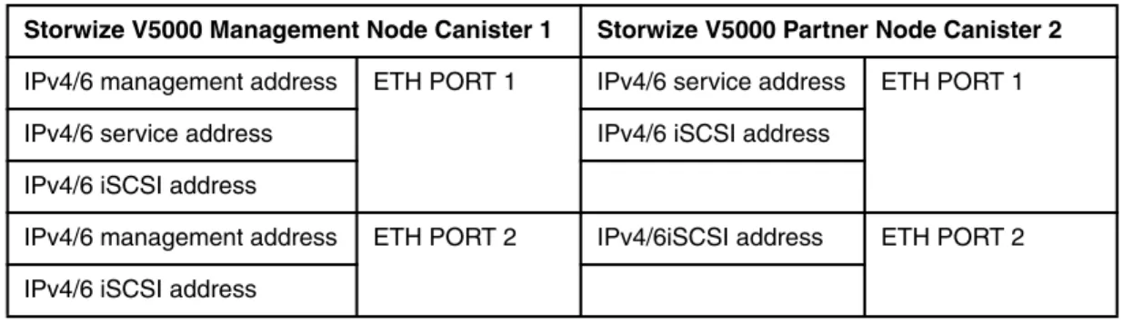 Table 2-1 shows possible IP configuration of the Ethernet ports on the IBM Storwize V5000  system.