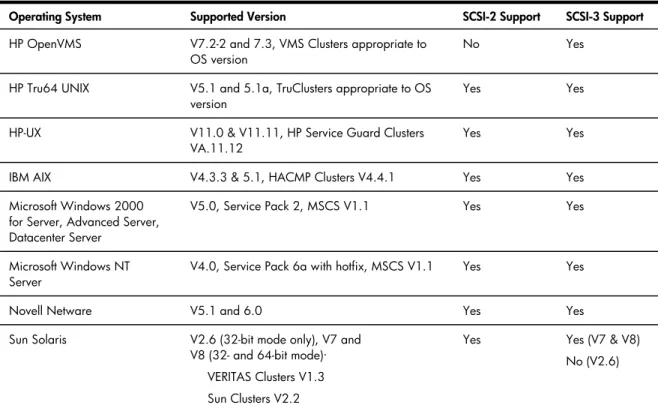 Table 5. DRM–supported operating system versions 