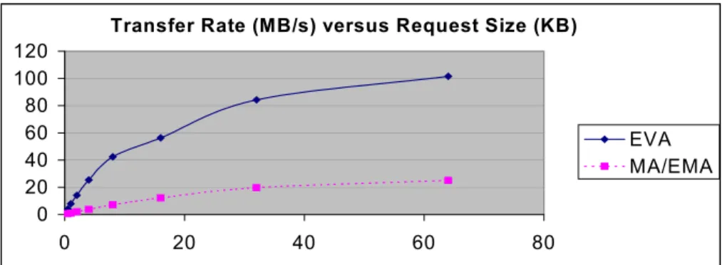 Figure 6. Transfer rate versus request size 