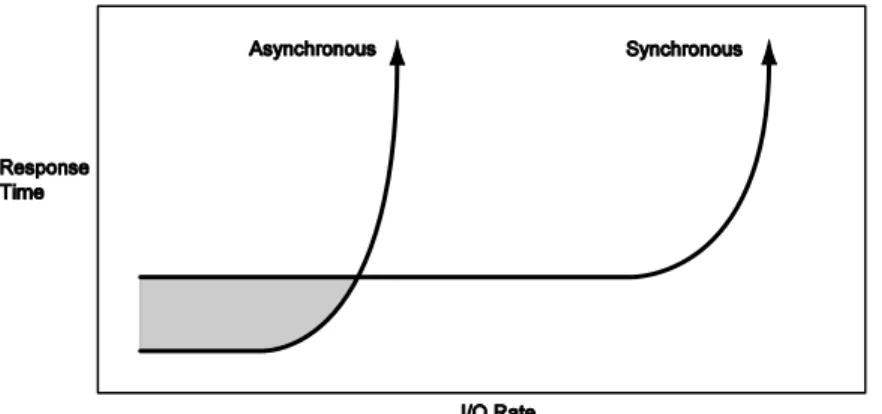 Figure 8. DRM asynchronous versus synchronous replication 
