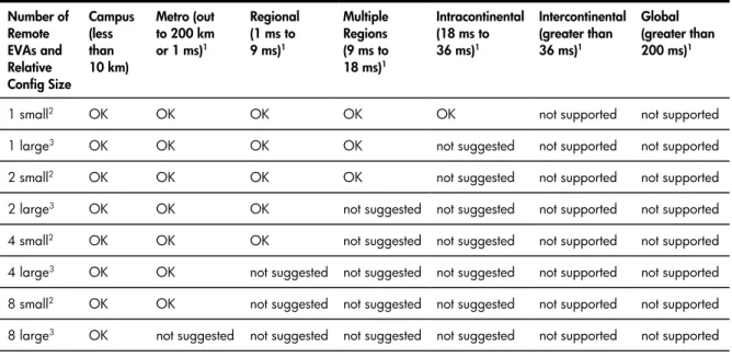Table 1. Continuous Access EVA distance versus array manageability 