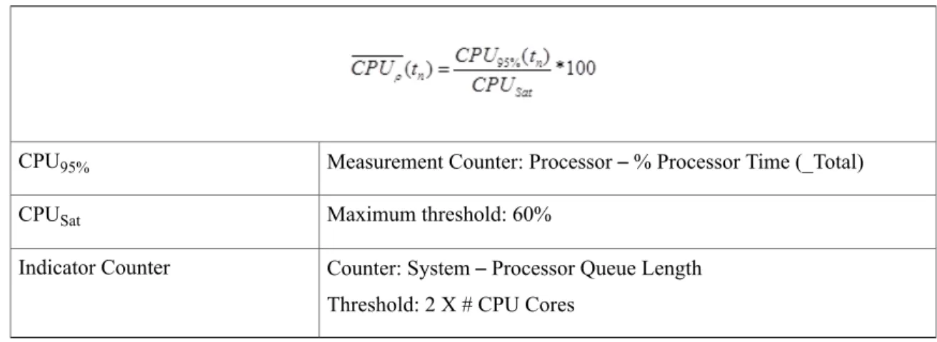 Table 1: Calculating CPU Utilization