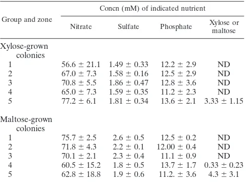 TABLE 1. Residual levels of nutrients in the media underlying thedifferent zones of sandwiched colonies of A