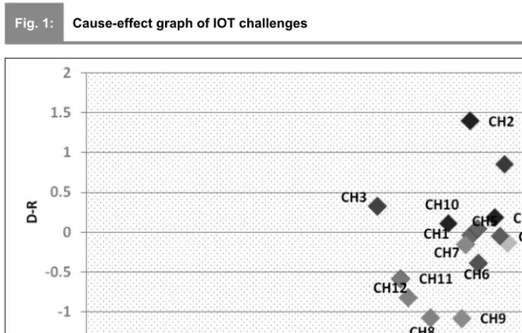 Fig. 1:Cause-effect graph of IOT challenges