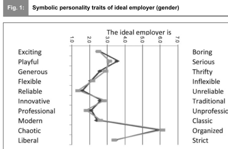 Fig. 1:Symbolic personality traits of ideal employer (gender)