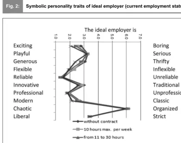 Fig. 2:Symbolic personality traits of ideal employer (current employment status)