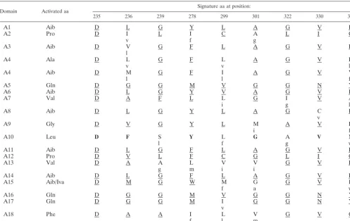 TABLE 2. Signature sequences of the A domains of H. atroviridis PBS1 compared to H. jecorina PAR1a