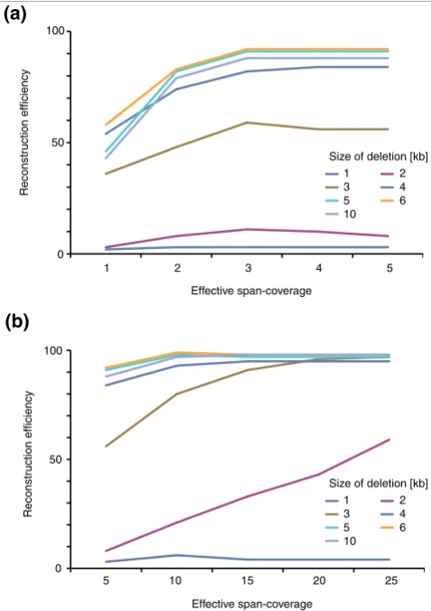 Figure 4λsimulations to generate heterozygous deletions 1-10 kb in size (median PEM insert size 2.5 kb; 454/Roche platform)