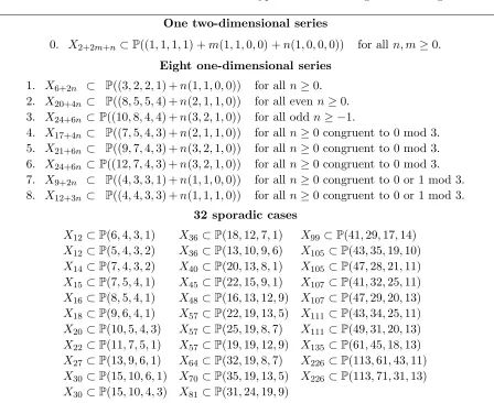 Table 8. All well-formed index two del Pezzo hypersurfaces with log terminal singularities.