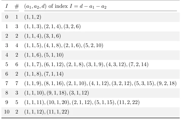 Table 13. The orbifold zero-dimensional schemes Zd ⊂ P(a1, a2) of index I ≤ 10