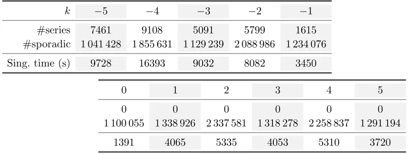 Table 14. Raw data from the algorithm in dimension 2.
