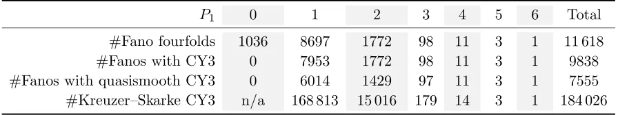 Table 5. The number of Fano fourfold hypersurfaces with smallest weight b.