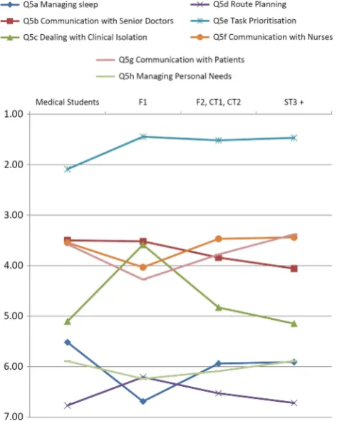 Figure 2Mean rank of non-technical skills for Out of Hourscare by stage of training.