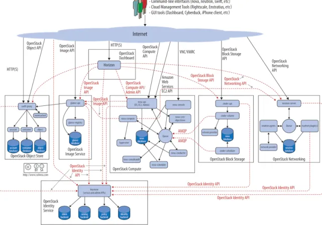 Figure 1. OpenStack Logical Architecture (http://docs.openstack.org/