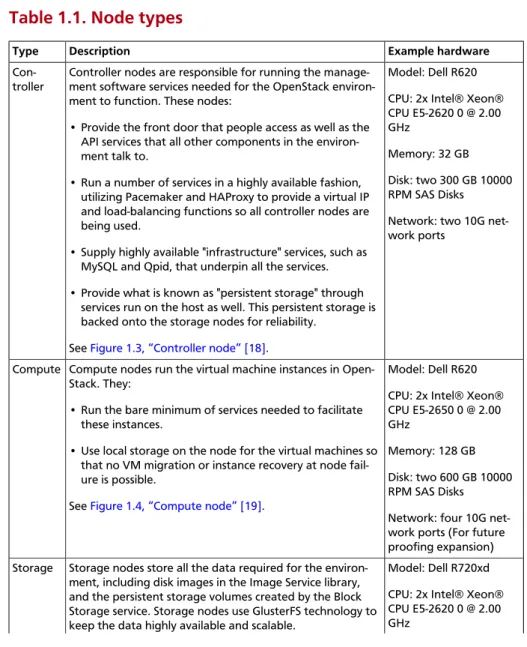 Table 1.1. Node types