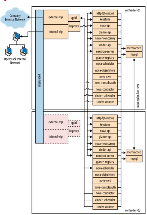 Figure 1.3. Controller node
