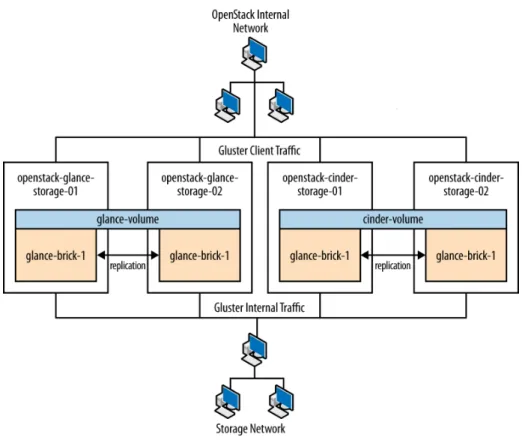Figure 1.6. Storage node