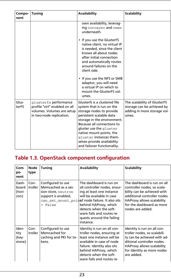 Table 1.3. OpenStack component configuration
