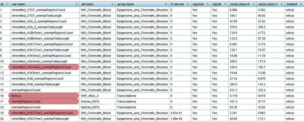 Figure 1expressed genesResults screenshot of EpiGRAPH's statistical analysis identifying significant differences between the promoter regions of monoallelically versus biallelically 