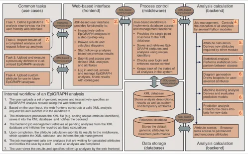 Figure 4Outline of EpiGRAPH's software architecture