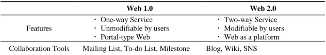 Table 1. Classification of OS Project Collaboration Tools 