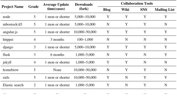 Table 2. Project Data Collected from Github.com (Partially) 