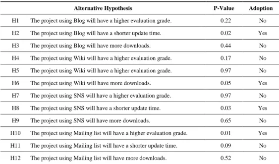 Table 4. Results of Alternative Hypothesis Evaluation 