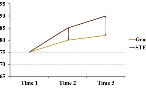 Figure 3. Result of Class Satisfaction (STEAM Education). 