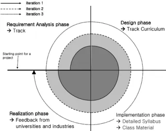 Figure 1 depicts the curriculum spiral model that performs  3 iteration stages, each of which contains four phases, and  shows artifacts in each phase