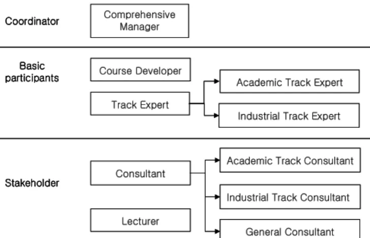 Figure 2. Human infrastructure for curriculum  development 